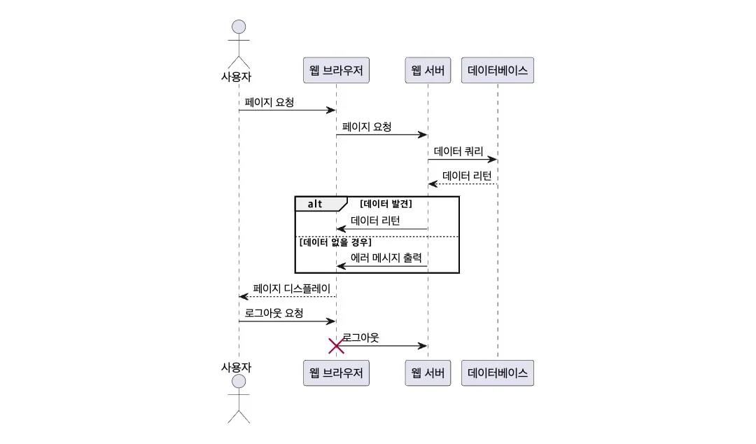 시퀀스 다이어그램을 작성하는 이유와 구성 요소, 온라인 도구 안내